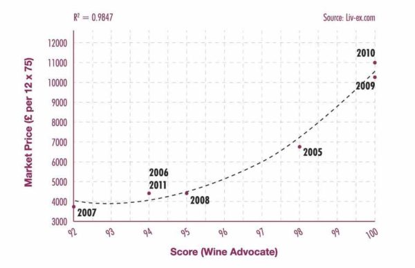 Latour: Market Price vs Wine Advocate score