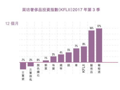 萊坊奢侈品投資指數（KFLII）2017年第3季